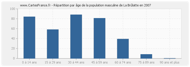 Répartition par âge de la population masculine de La Brûlatte en 2007
